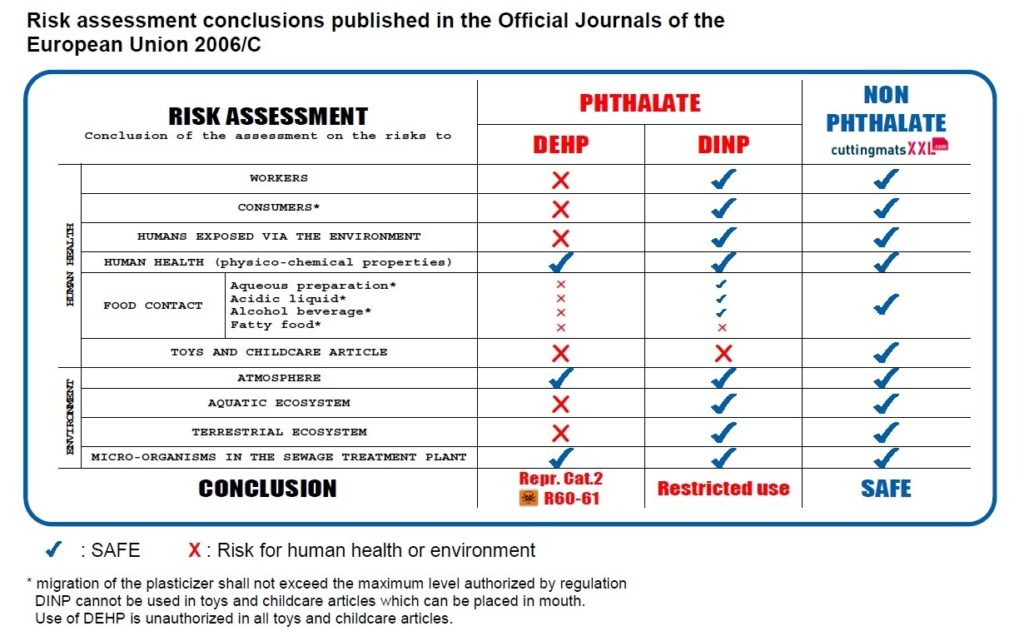 Évaluation des risques liés aux phtalates